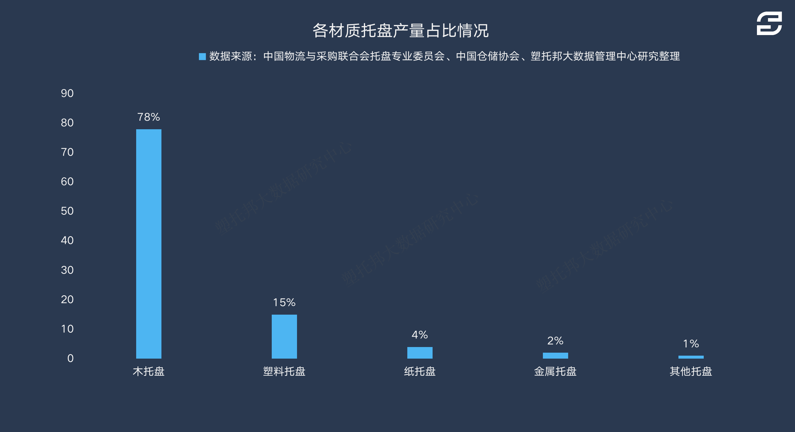 塑托邦大数据：中国各材质托盘产量占比情况