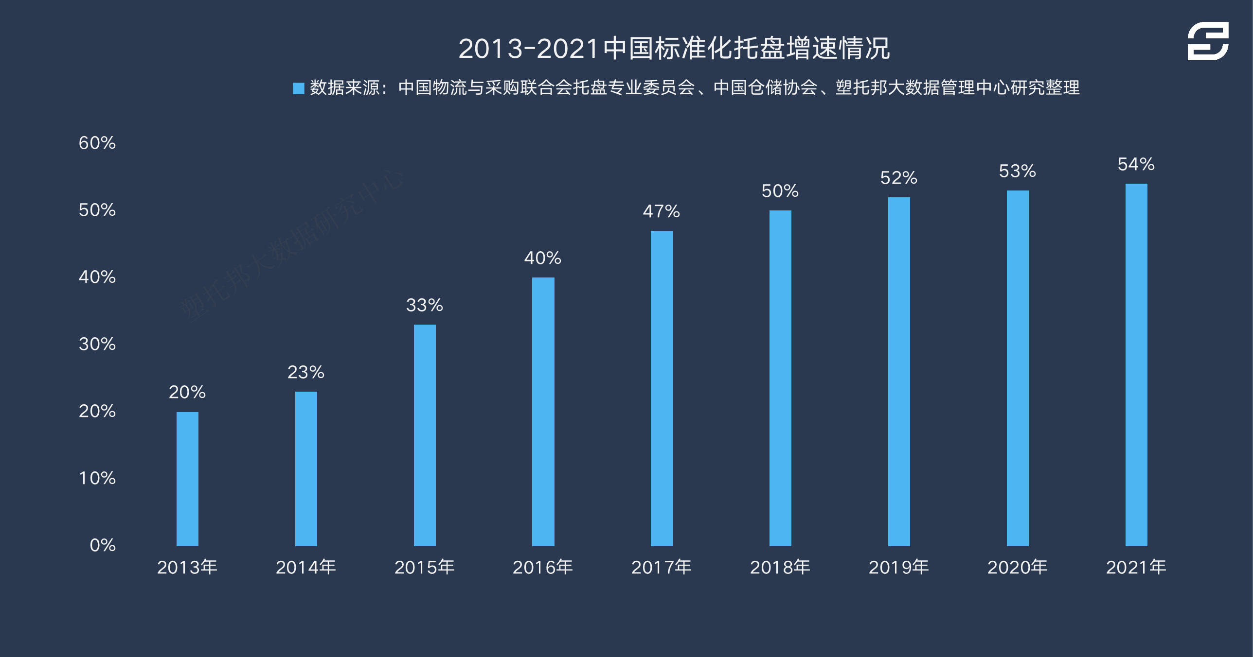 塑托邦大数据：中国标准化托盘产量持续出现增长