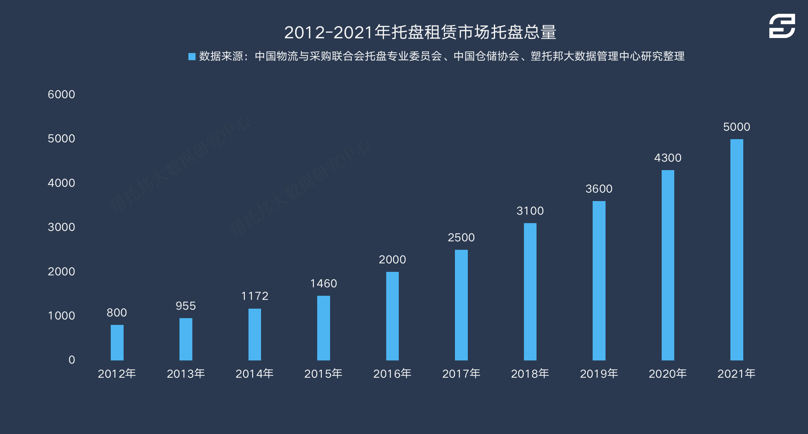 塑托邦大数据：中国托盘租赁市场托盘总量