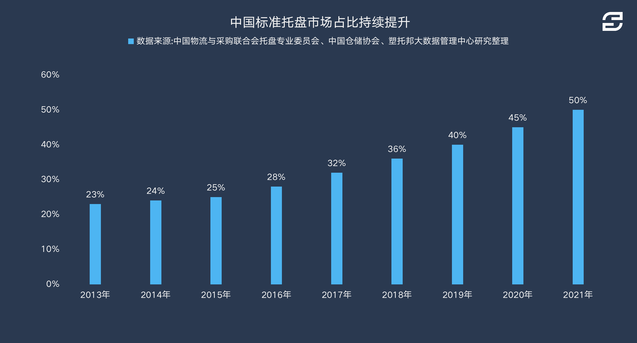 塑托邦大数据：中国标准托盘市场占比持续提升