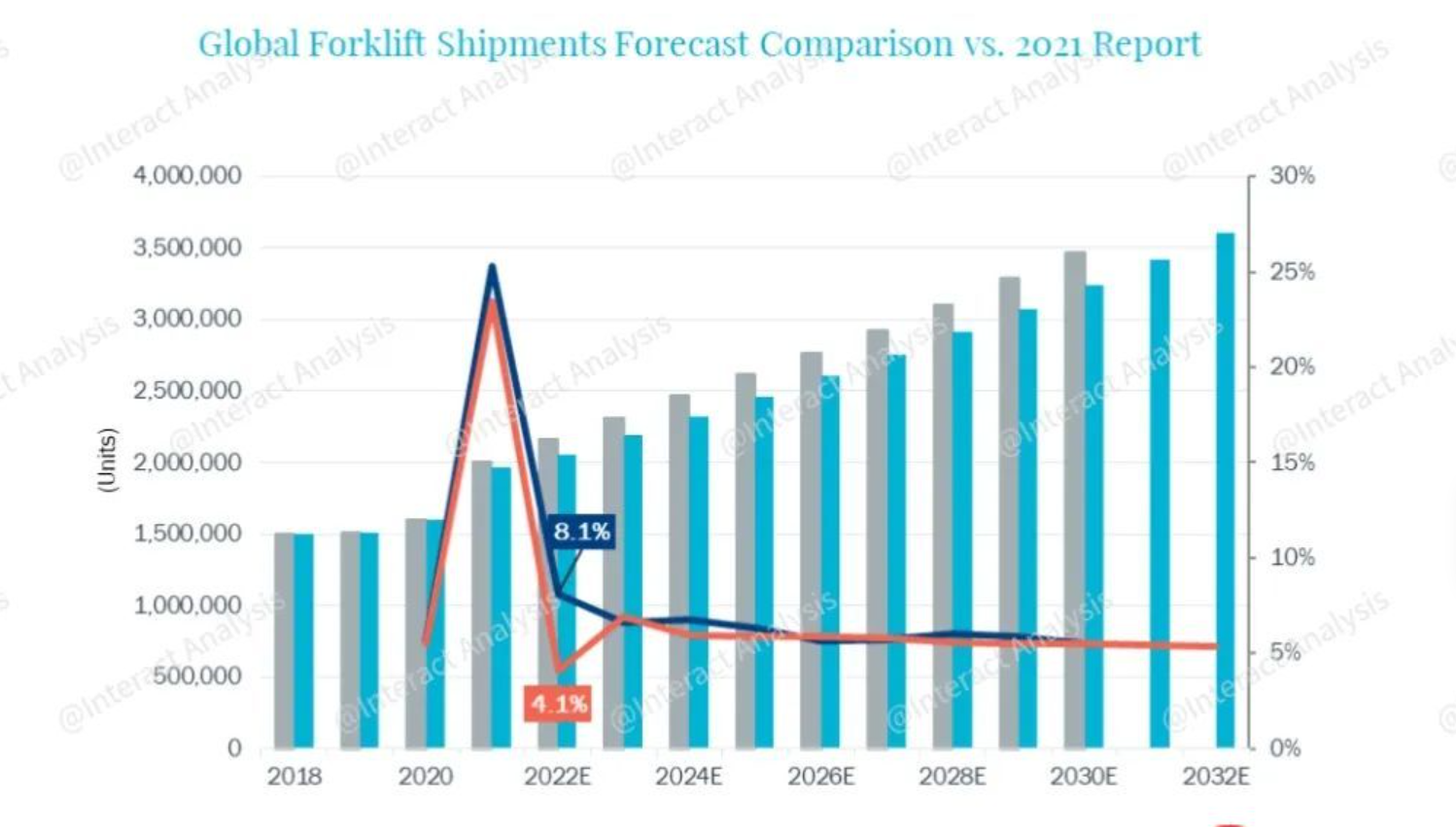 2022年全球叉车出货量增长率降至4%了？