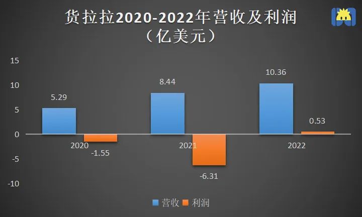 冲刺港股，货拉拉手里有什么牌？