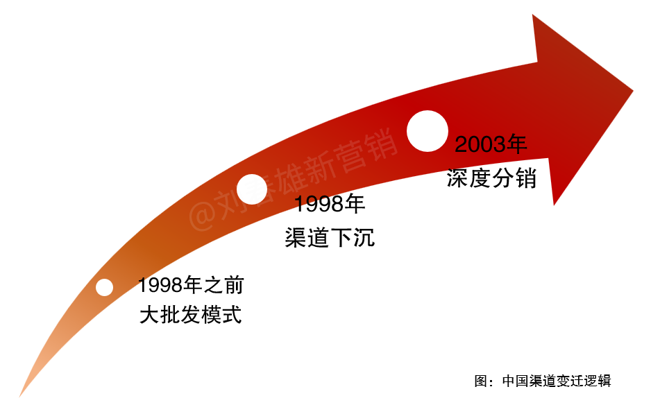 深度分销何以流行20年？